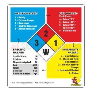 Poster de siguranță HazCom — Sistemul de clasificare a pericolelor NFPA