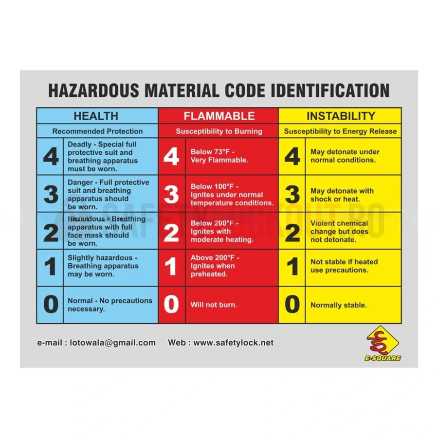 Poster de siguranță pentru comunicarea pericolelor și codificarea materialelor — Cabinete pentru comunicarea pericolelor și fișe tehnice de securitate (MSDS) | Safety Lockout