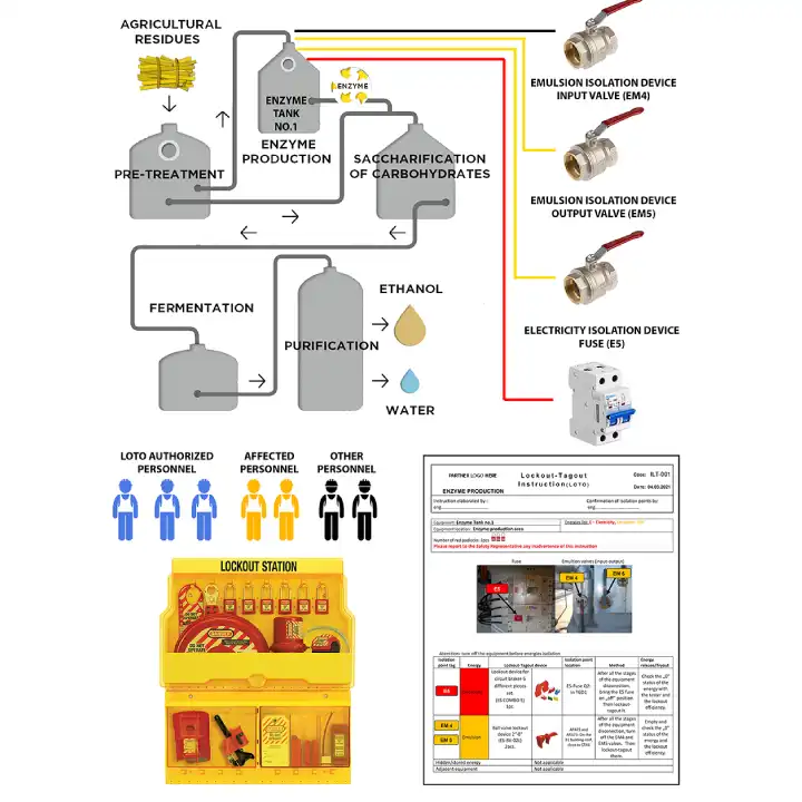 3. Instrucțiuni de Lucru Specifice LOTO